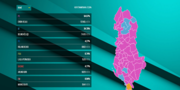 ‘Vendoret 2023’, përfundon numërimi në 53 bashki! Harta ngjyroset rozë, ja sa merr “Bashkë Fitojmë”