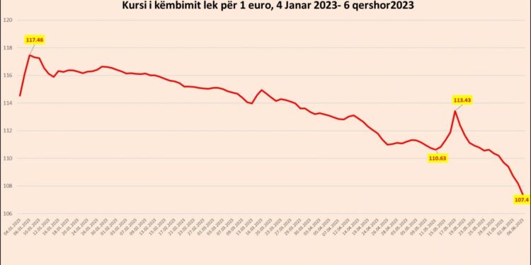 Rënies së euros nuk po i duket fundi: Kursi bie në 107.4 lekë, rënia vjetore arrin në 10.6%