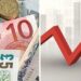 Euro pëson rritje pas festave dhe fiton terren ndaj lekut, ja me sa këmbehet ndaj monedhës vendase