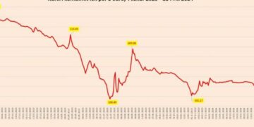 Në nivelin më të ulët që nga 7 dhjetori, bie sërish Euro, ja me sa këmbehet monedha europiane