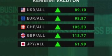 Këmbimi valutor, euro nis “revanshin” ndaj lekut