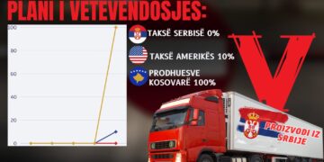 Plani i Vetëvendosjes: 0% taksë Serbisë, 10% Amerikës, 100% prodhuesve kosovarë