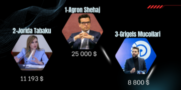 Kryesojnë Shehaj, Tabaku dhe Grigels Muçollari, sa para po harxhon në Facebook secili kandidat