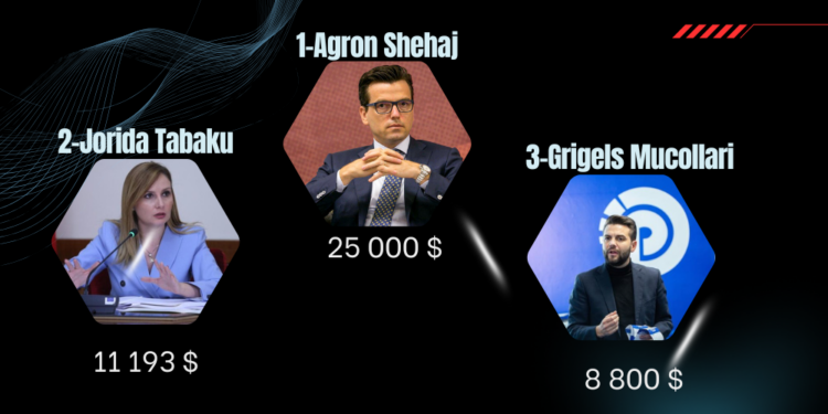Kryesojnë Shehaj, Tabaku dhe Grigels Muçollari, sa para po harxhon në Facebook secili kandidat