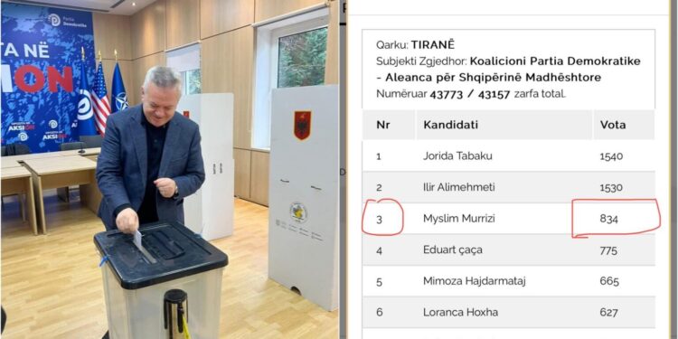 Murrizi ironizon kolegët: Delirantët pritën fitore, por s’ua fishkëlleu askush