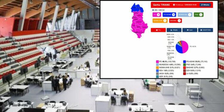 Numërohen gjysma e kutive në Qarkun e Tiranës, PS ruan avantazhin, Mundësia e sigurt për mandat
