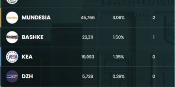 KUTITË E FUNDIT/ PS “blindon” mandatin e 4-t me 83 mandate, PD fiksohet me 50