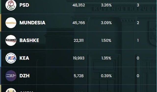 KUTITË E FUNDIT/ PS “blindon” mandatin e 4-t me 83 mandate, PD fiksohet me 50