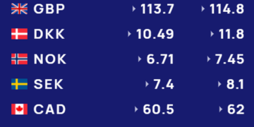 Këmbimi valutor sot – Kursi i lekut ndaj valutave kryesore dhe lëvizjet e monedhave të tjera