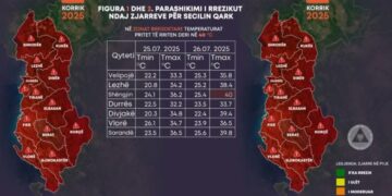 “Dita më e nxehtë sot, me temperatura deri në 43°C. Ministria e Mbrojtjes: Rrezik maksimal për zjarre në të gjitha qarqet.”