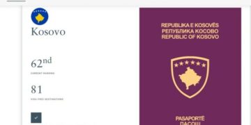 Rritet fuqia e pasaportës së Kosovës, qytetarët mund të udhëtojnë pa viza në 81 vende